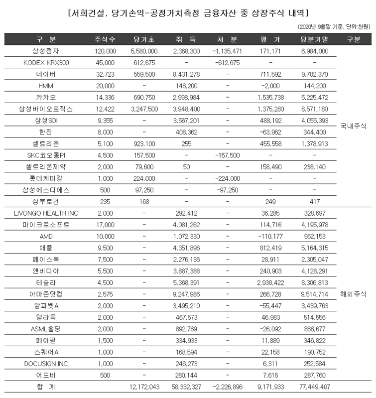 서희건설, 알고보니 주식투자 고수