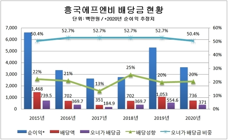 흥국에프엔비, 실적악화에도 배당 계획···이유는