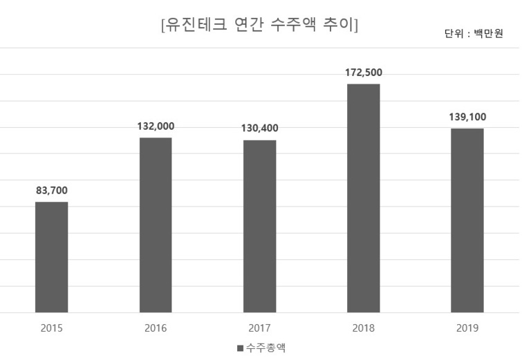 수주 증가 유진테크, 실적 반등 총력