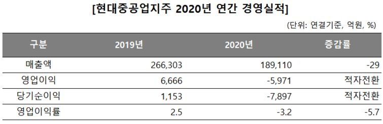 현대重지주, 정유부문 직격탄에 실적 흔들