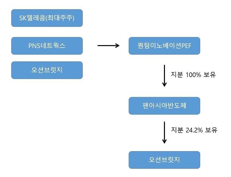 [SK하이닉스 협력사] 오션브릿지, SK그룹과 한 몸 될까