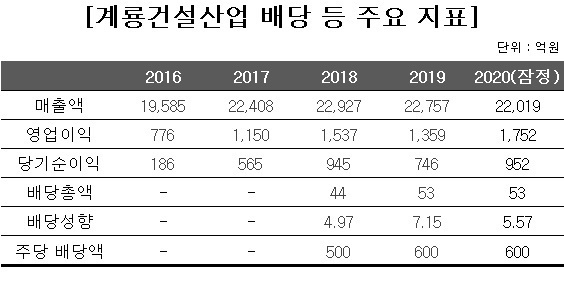 계룡건설산업, 3년 연속 배당 실시