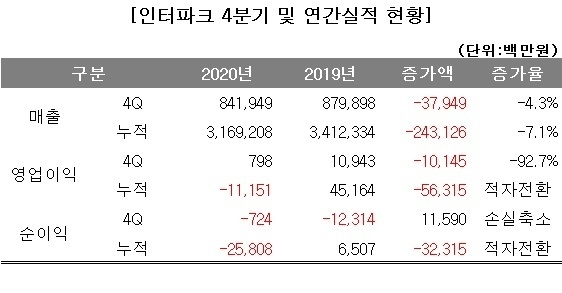 인터파크, C쇼크 속 9년 만에 적자전환