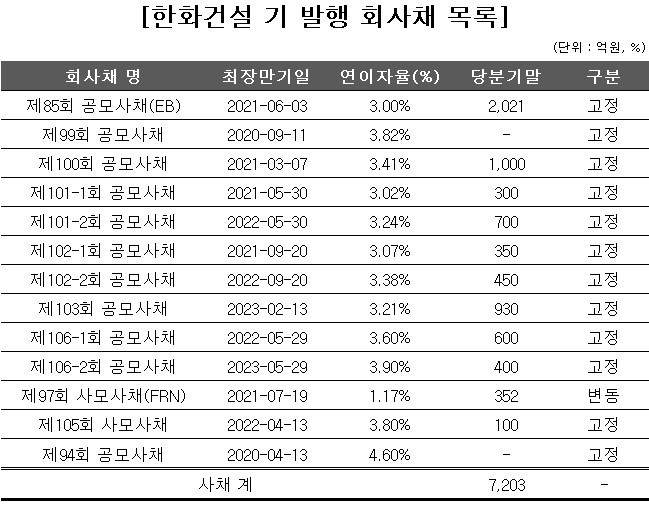 한화건설, 미매각 설움 털고 1200억 조달