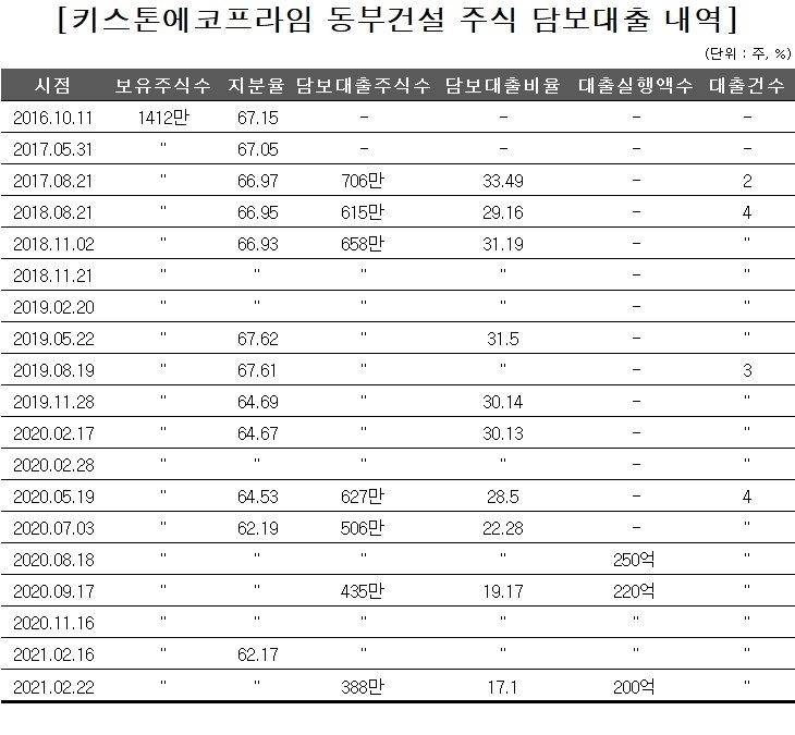 키스톤에코프라임, 동부건설 주담대 비율 절반으로