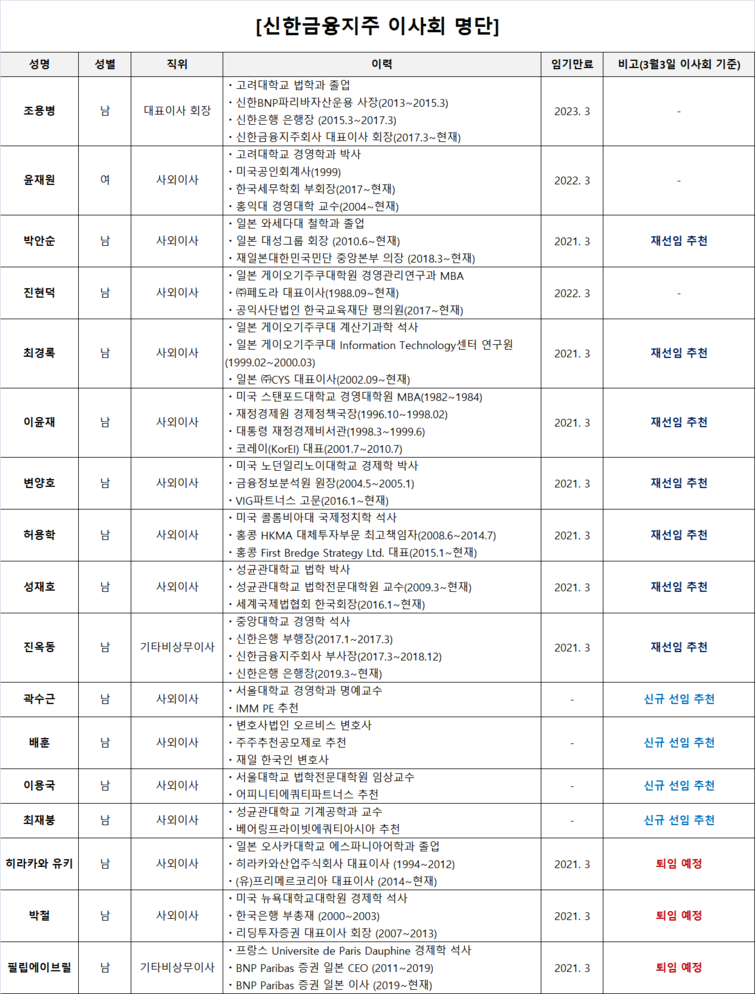 신한금융, 재일교포 주주 목소리 줄어드나