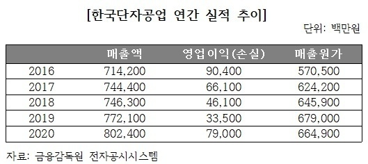 [전장부품사의 질주] [한국단자공업] 유럽생산기지, 수익성 반등 걸림돌