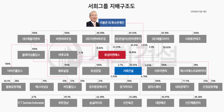 [지배구조 리포트] [서희건설] 유한회사의 마법…이봉관 일가 지배력 확대