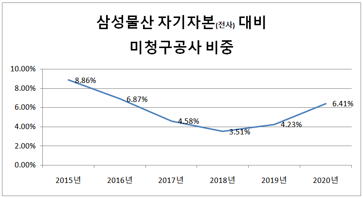 삼성물산, 미청구공사 2.1조…전년比 87%↑