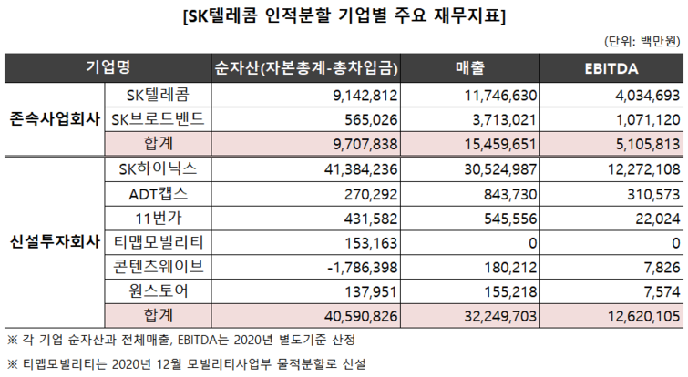 [SK, 한지붕 두지주] SK텔레콤 분할회사, 현 가치 평가는