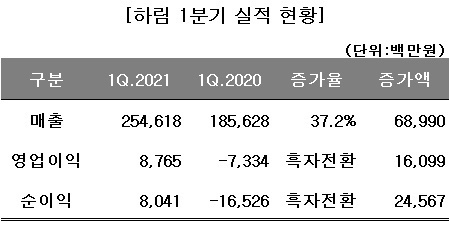 하림, 생닭 시세급등에 1Q 흑자전환