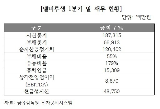 LB루셈, 실리콘웍스 바라기 벗어날까