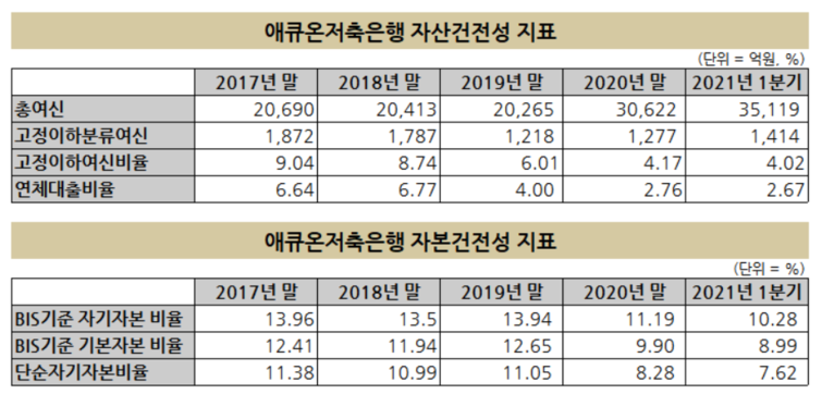 애큐온저축銀, 내실경영 4년만에 건전성 회복