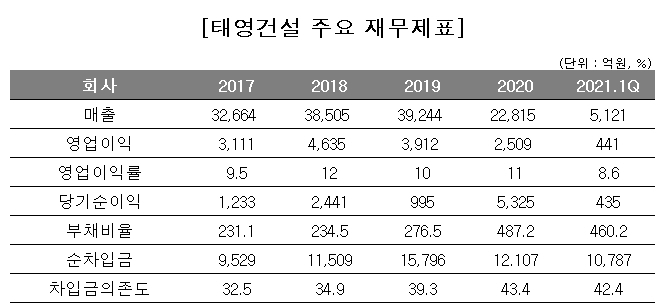 태영건설, PF 우발채무 5년새 8배 증가