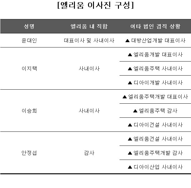 대방산업개발, 엘리움 앞세워 계열분리하나
