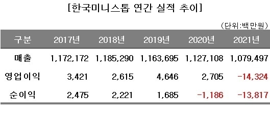 다운사이징 미니스톱, 韓사업 운명은