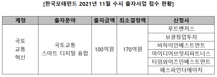 모태펀드 11월 수시 출자에 6개 투자사 출사표