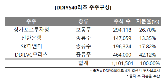 교직원공제회, 리츠 앞세워 용산 주택사업 232억 투자