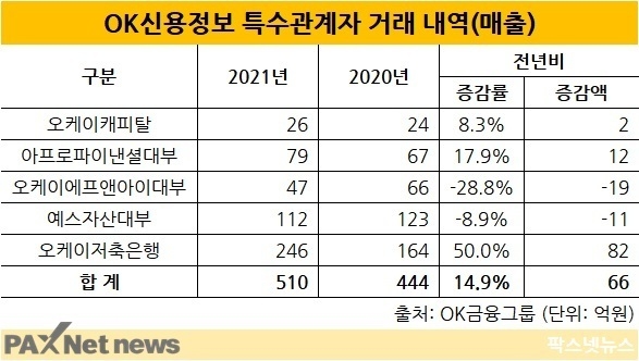 [고래가 된 OK금융] OK신용정보, 그룹 내부거래로만 매출