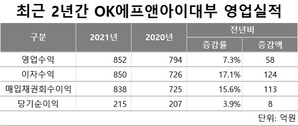 [고래가 된 OK금융] OK에프앤아이대부, 계열사 대출채권 장사 쏠쏠