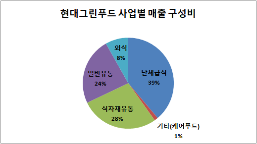 [급식리포트] 현대그린푸드, 케어푸드 속도 낸다