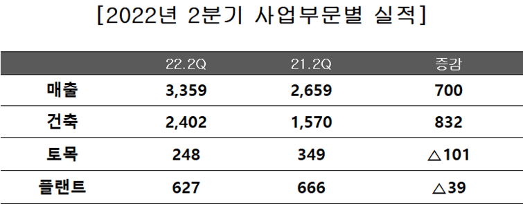삼성물산 건설, 건축 홀로 빛났다