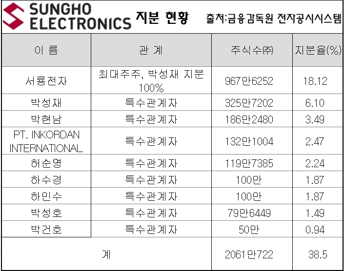 [코스닥 우량기업부 ] [성호전자] 박성재 2세 경영 본격화…수익성 개선 과제