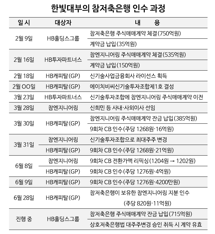 [한빛대부가 저축銀 품는 법] 참엔지니어링 M&A, 이번에도 알맹이만?