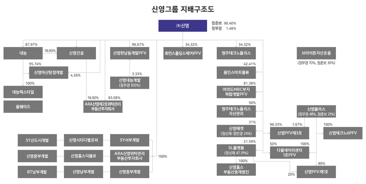 [지배구조 리포트] [신영그룹] 주력 계열사, 신영→신영플러스로 이동