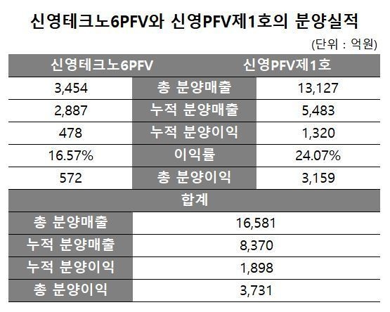[지배구조 리포트] [신영그룹] 정무경의 신영플러스, 개발이익 4000억 예상