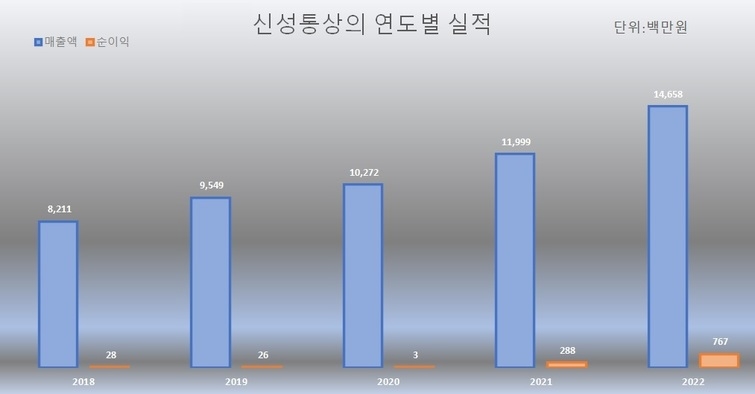 신성통상, 올해도 무배당 고수 왜