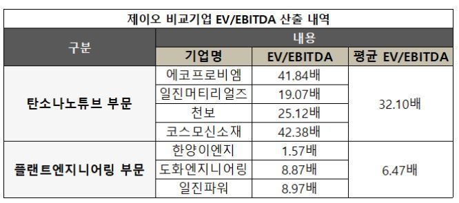 제이오, IPO 시동…몸값 6000억 도전장
