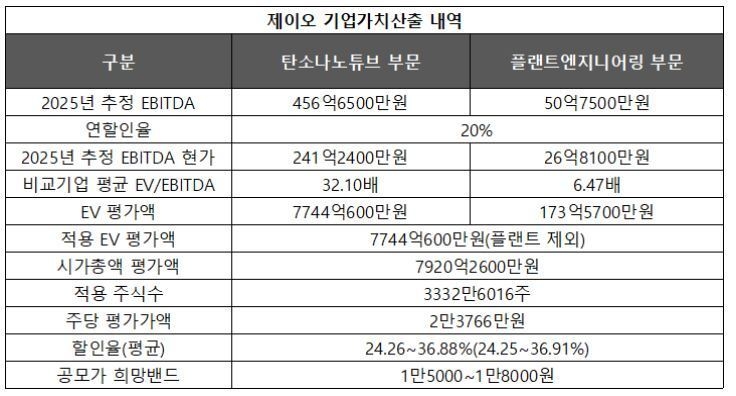 제이오, IPO 시동…몸값 6000억 도전장