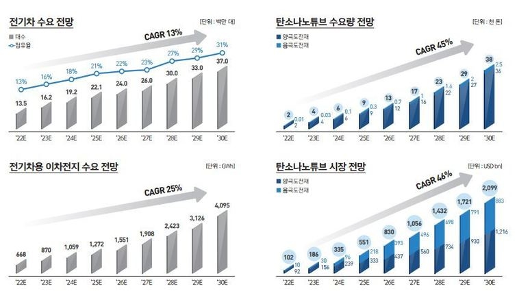 제이오, CNT 기술력 강점…SK온·CATL 고객사