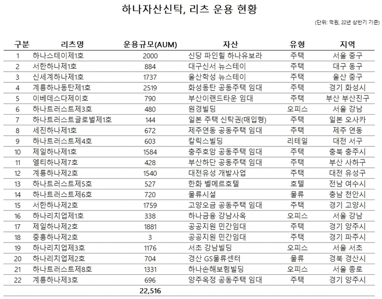 하나신탁, 리츠 임원 영입…사업 다각화