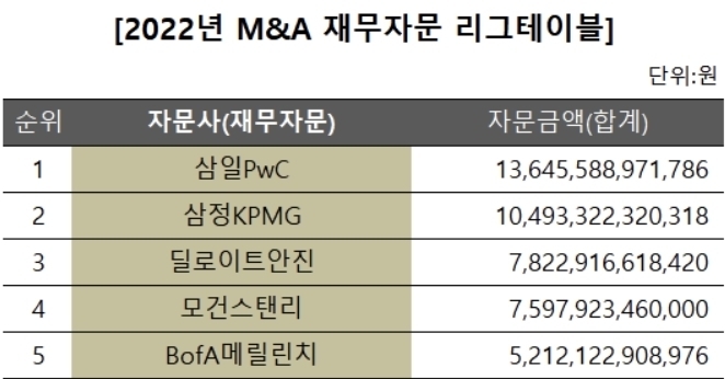 [2022 리그테이블] [종합] 전통의 명가 이름값…KB證·삼일PwC 2관왕