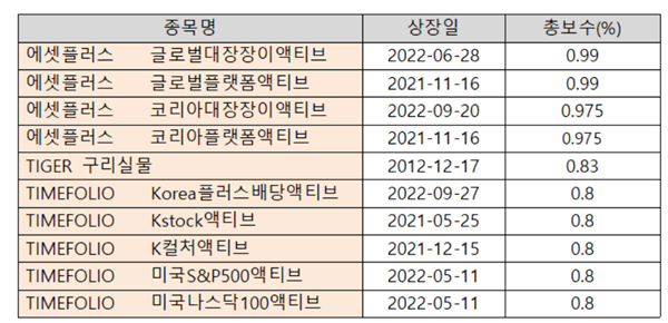 에셋플러스, 영에이지ETF 최고보수 전략…수익률은?