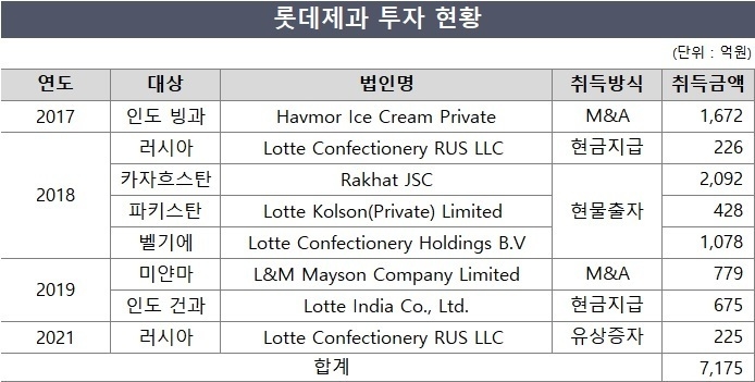 롯데제과, 글로벌 공격적 투자 왜?