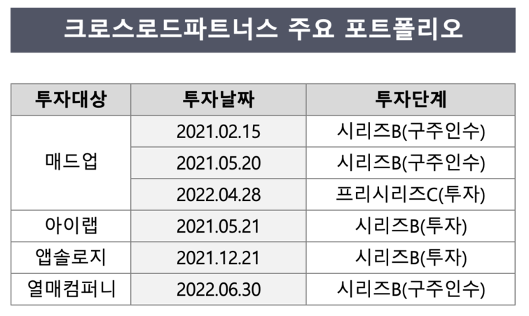 크로스로드, 벤처캐피탈 진출 영역 확대