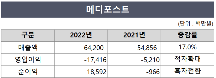 메디포스트, 최대 매출에도 수익성 악화