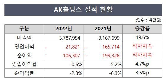 AK홀딩스, 애경산업·제주항공 덕 봤다
