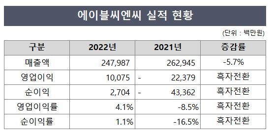 에이블씨엔씨, 지난해 흑자전환 성공