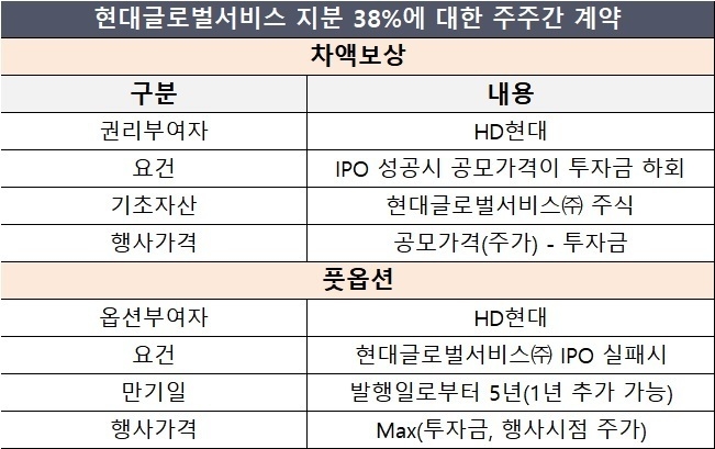 [지배구조 리포트] [HD현대그룹] 마지막 IPO 기대주 현대글로벌서비스
