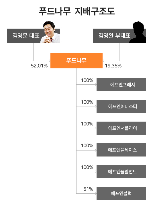 [지배구조 리포트] [푸드나무] 절대적 지배력…김영문 대표