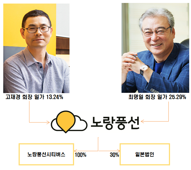 [지배구조 리포트] [노랑풍선] 가성비 전략으로 초고속 성장