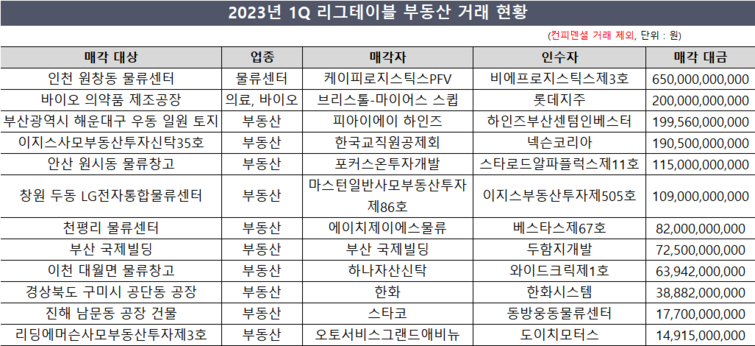 [2023 1Q 리그테이블] [부동산] 조단위 메가딜 실종…금리 직격탄