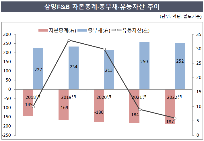 [삼양사 톺아보기] 아픈손가락 F&B, 결국 청산 수순 밟나