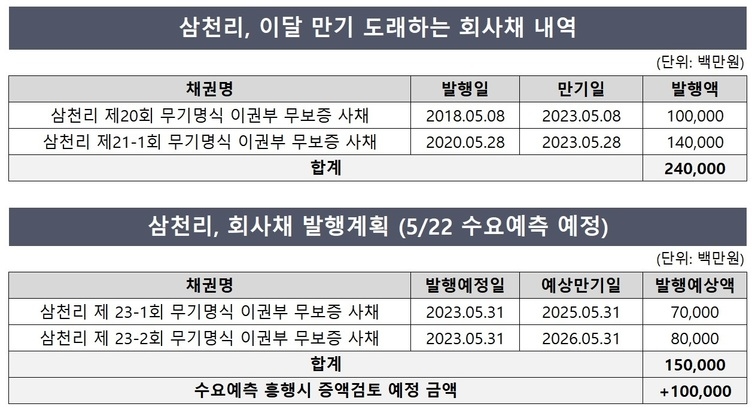 1조 비축 삼천리, 회사채 발행 이유는