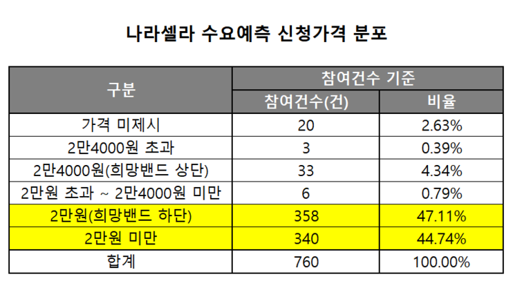 새내기株 나라셀라, 벌써부터 공모가 사수 걱정