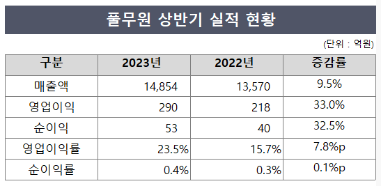 풀무원, 상반기 단체급식이 살렸다